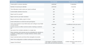 Need more than a free version? Unlock advanced planning, timesheets, and reporting with One Calendar.