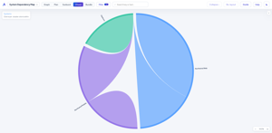 The chord view: each arc is a delivery system, each ribbon a stream of dependencies flowing between them. Sunburst and edge-bundling views are one click away.
