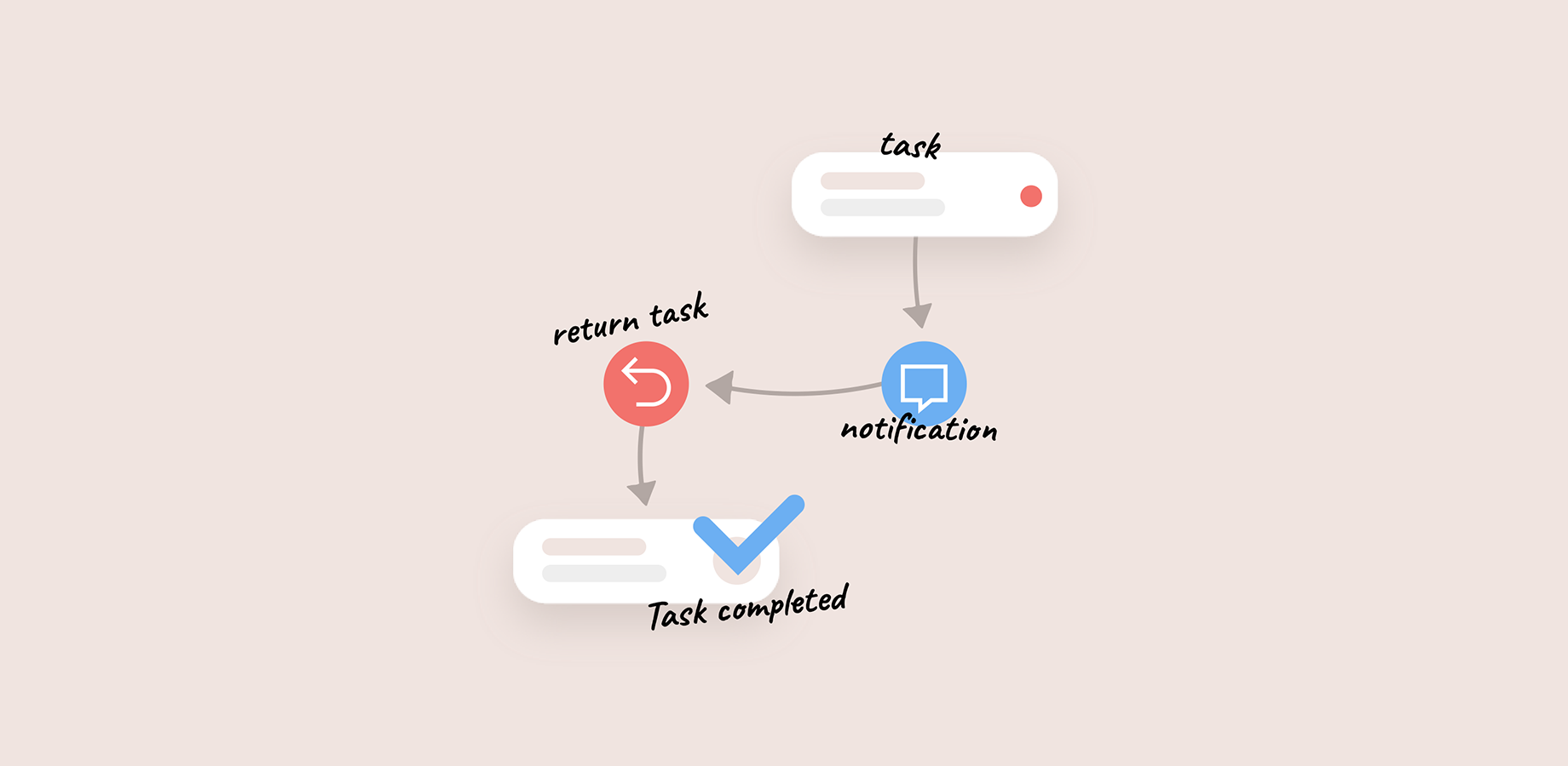 Significantly reduced communication effort