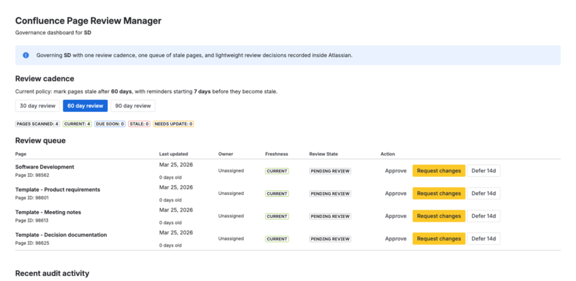 The governed-space dashboard with freshness counters and the review queue