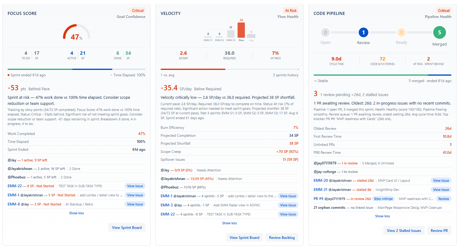 Sprint Context dashboard showing Focus Score with per-user breakdown, Velocity Trend with historical comparison, and Code Pipeline tracking PRs from draft to merge