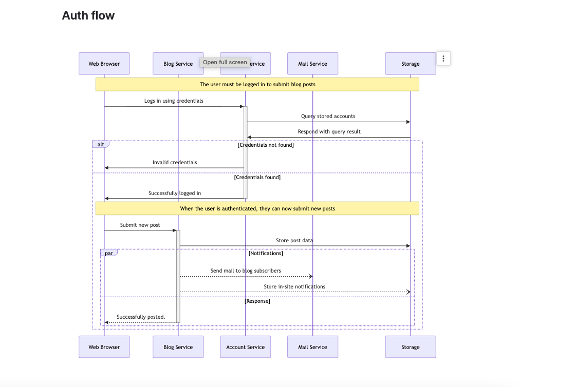 The editor shows Mermaid source on the left and a live preview on the right. A syntax error highlights the failing line so you can fix it before you save.