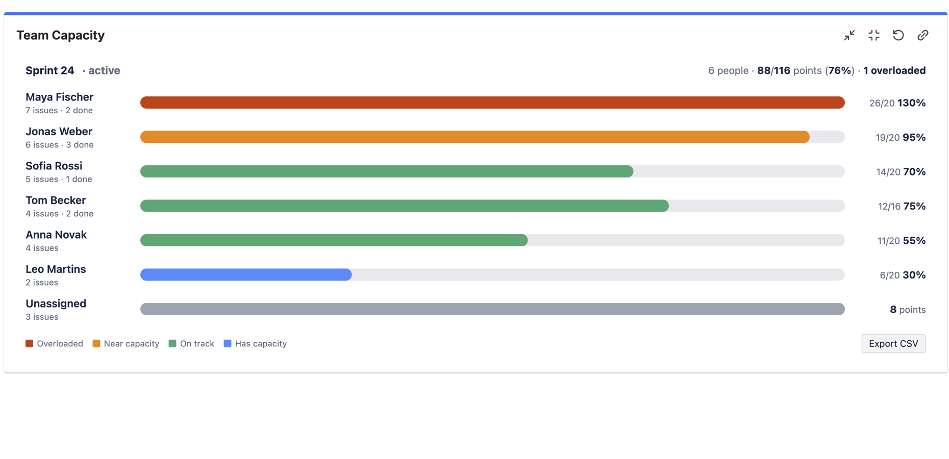 The capacity heatmap for one sprint: red = overloaded, amber = near capacity, green = on track, blue = free capacity — plus team totals and CSV export.