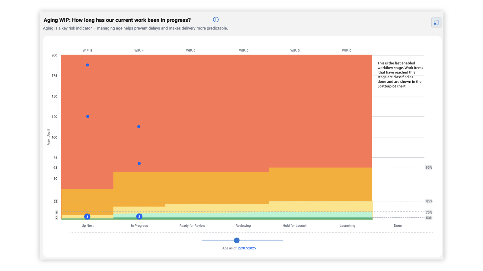 ActionableAgile® Analytics Aging Work In Progress