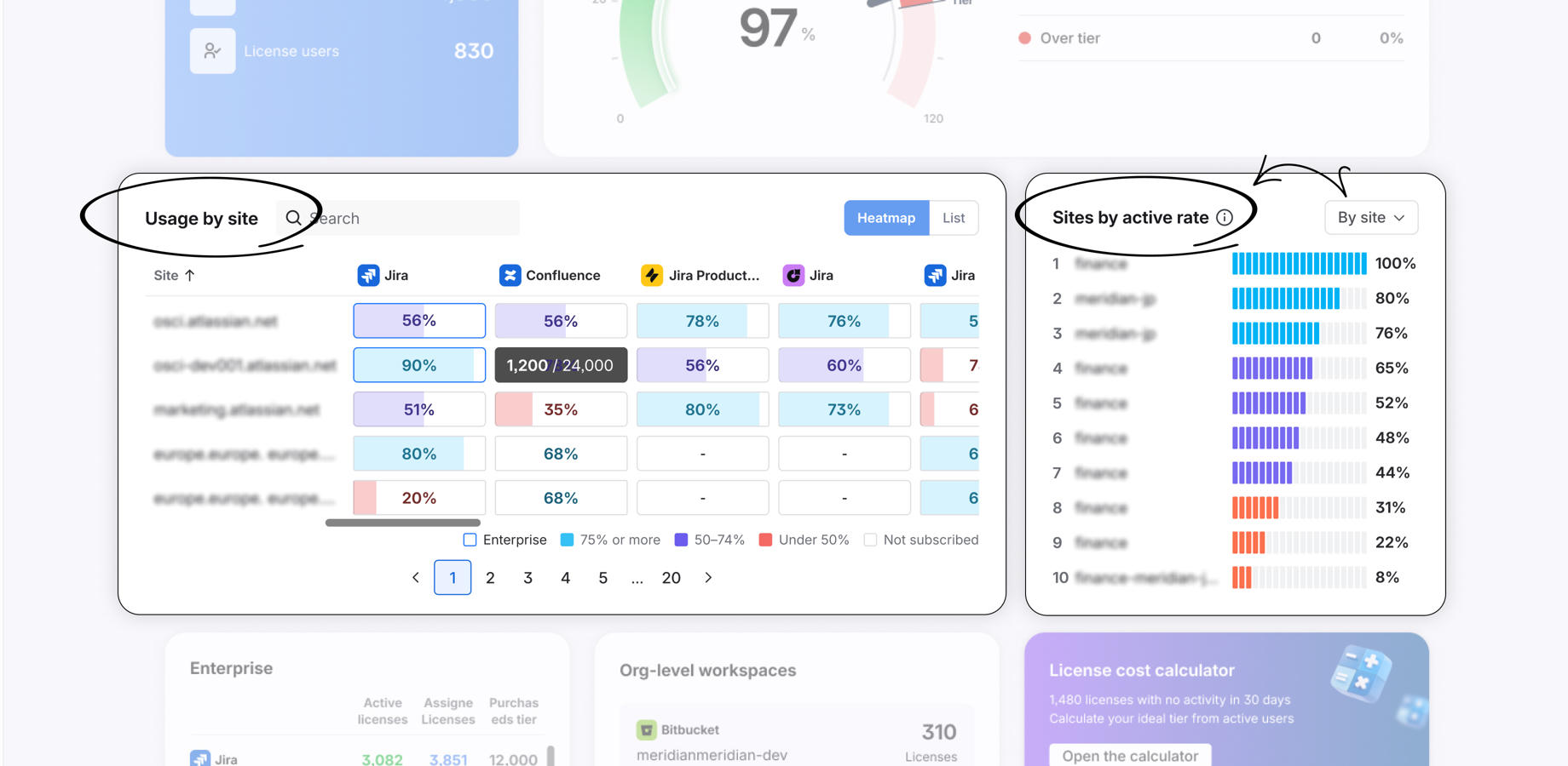 Compare usage across sites and products in one view
