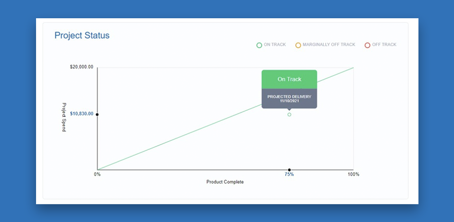 Use cost information during sprint planning and delivery to assist with release planning, team profiling and utilization. Compare Product versus Spend-burn-down to see if projects are truly on-track or not in real-time
