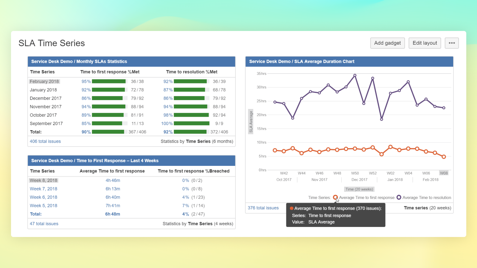 Use dashboards to display multiple time series based on SLA values - SLA Completed, Met, Breached, %Met, %Breached, Average. Display the time series as line charts or as tables, based on single or multiple service desks.