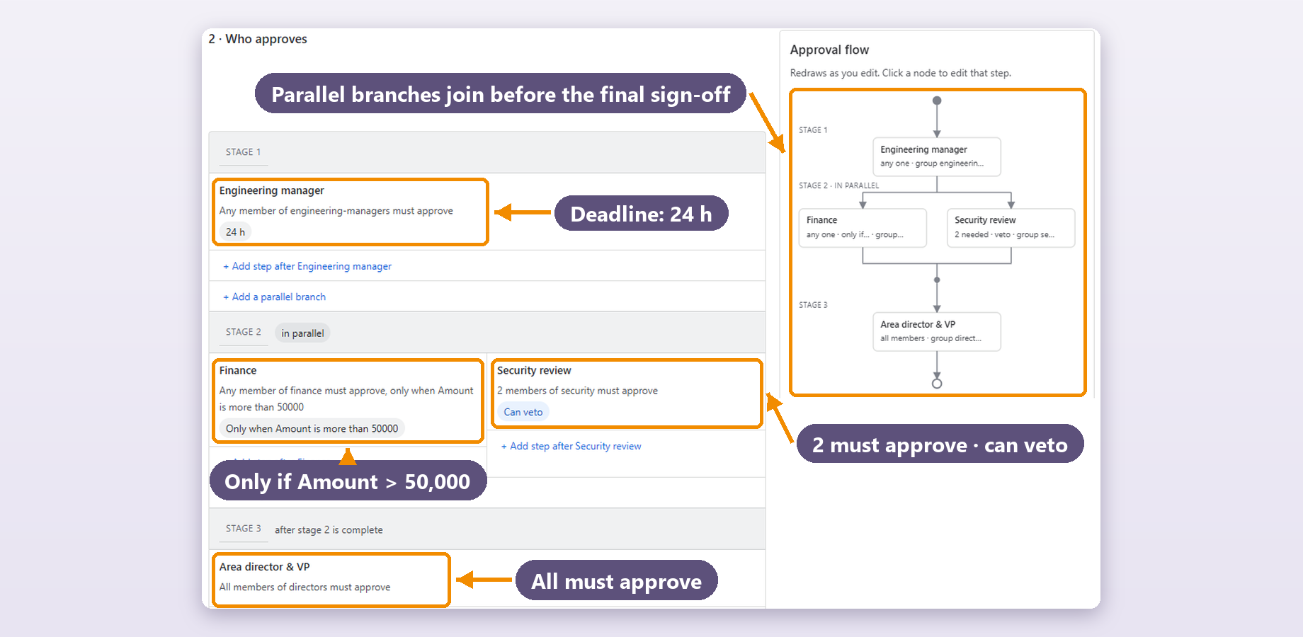 Engineering manager within 24 h, then Finance (only above 50,000) and Security (2 approvals, can veto) in parallel, then Area director & VP sign off together.