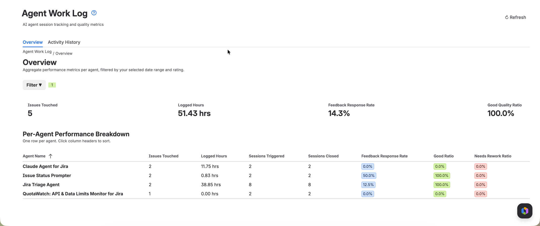 Global analytics report showing total hours saved, agent activity breakdown, and engineering quality feedback metrics.