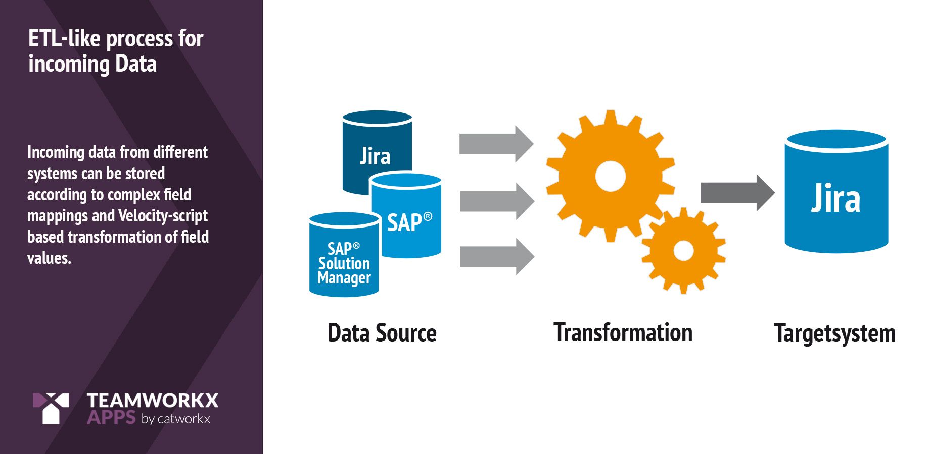 ETL-like process for incoming Data