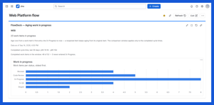 The aging gadget as a bar chart: work items per status, oldest first, with the team's own completed cycle time percentiles and their population stated above it.
