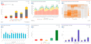 ITSM Dashboard examples: Number of breached issues split by breached time (with target); Cycles in status vs Time in status, Heatmap for busy hours, Issues by CSAT rate, First Contact Resolution (with target).