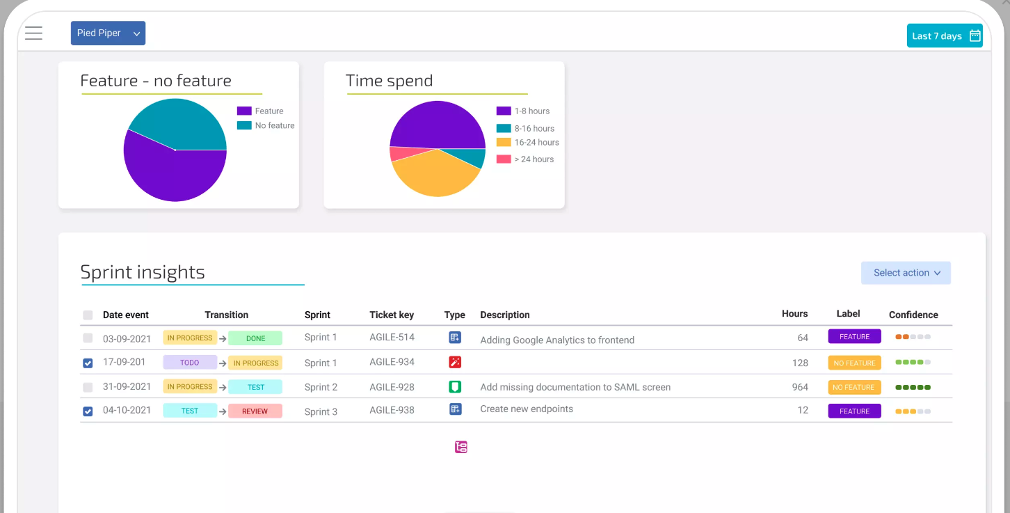 Feature work vs non-feature work in your last sprint