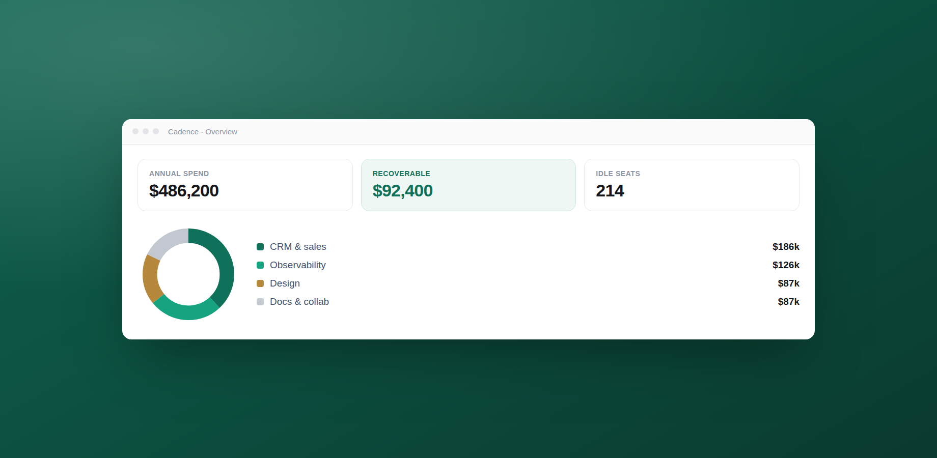 The recoverable-spend dashboard, with annual spend, idle seats and savings by category.