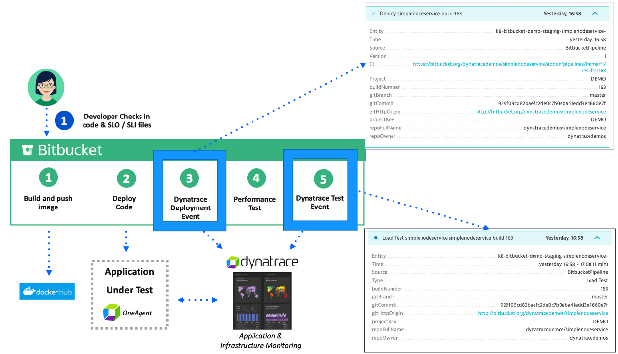 Dynatrace information events for load tests and deployments