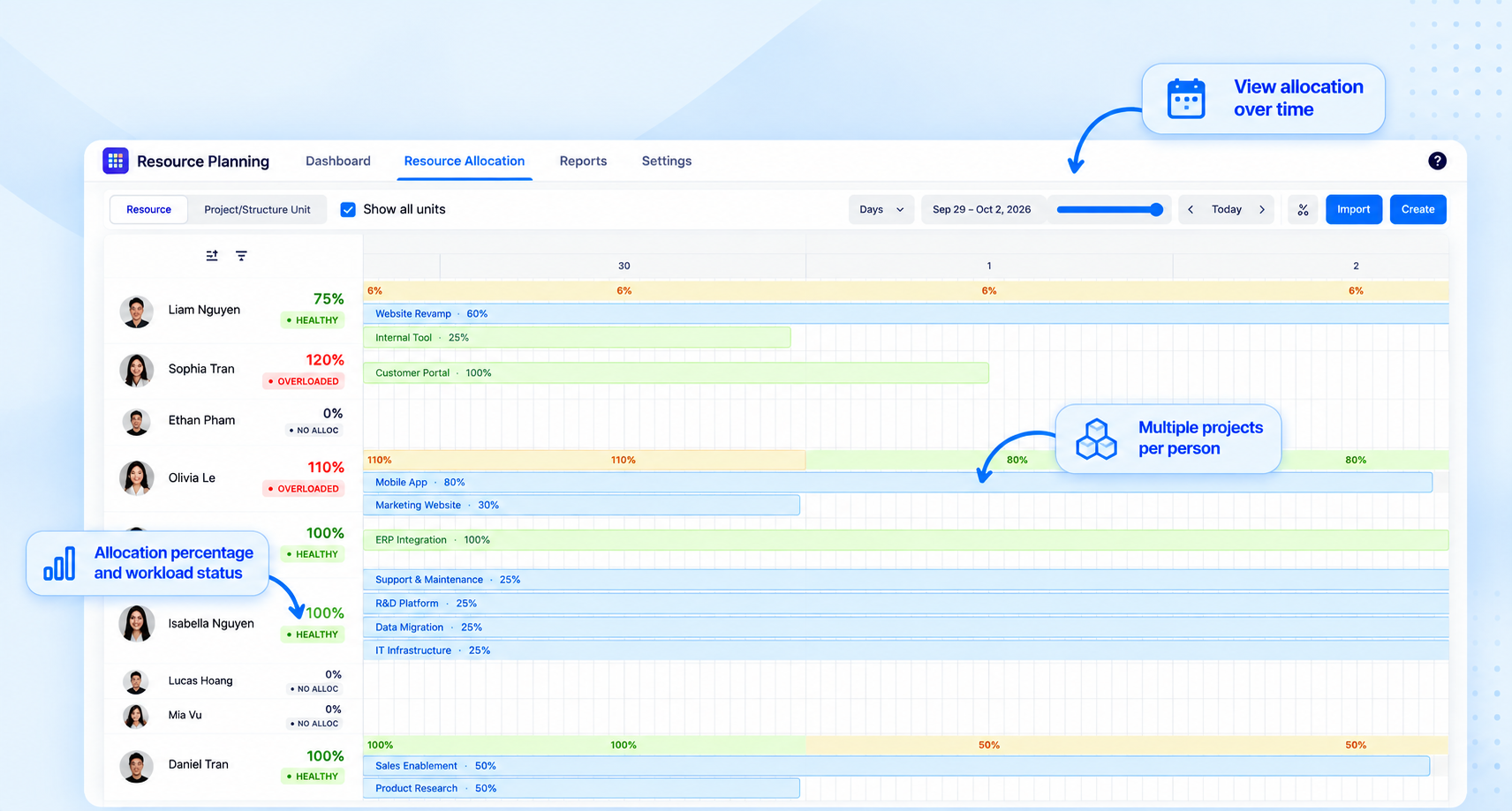 See resource allocation across projects