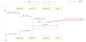 Sequence and state diagrams too.