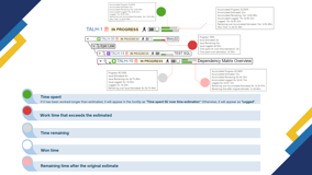 Control time estimations right from tree view or dependency map. 