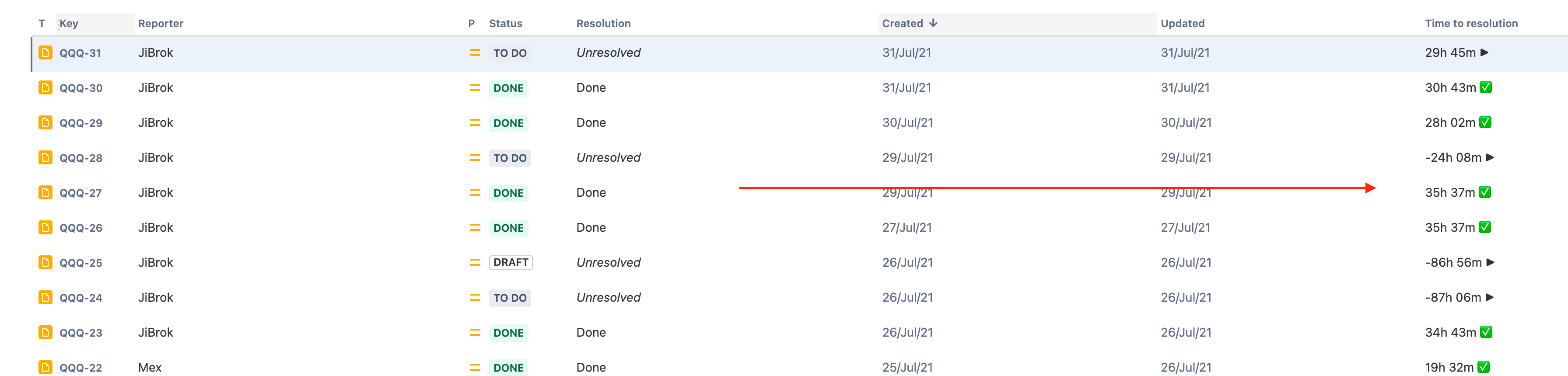 You can display timers on any issue screen, dashboards, or report. You can search and sort by fields using special JQL queries. Time can also be exported.