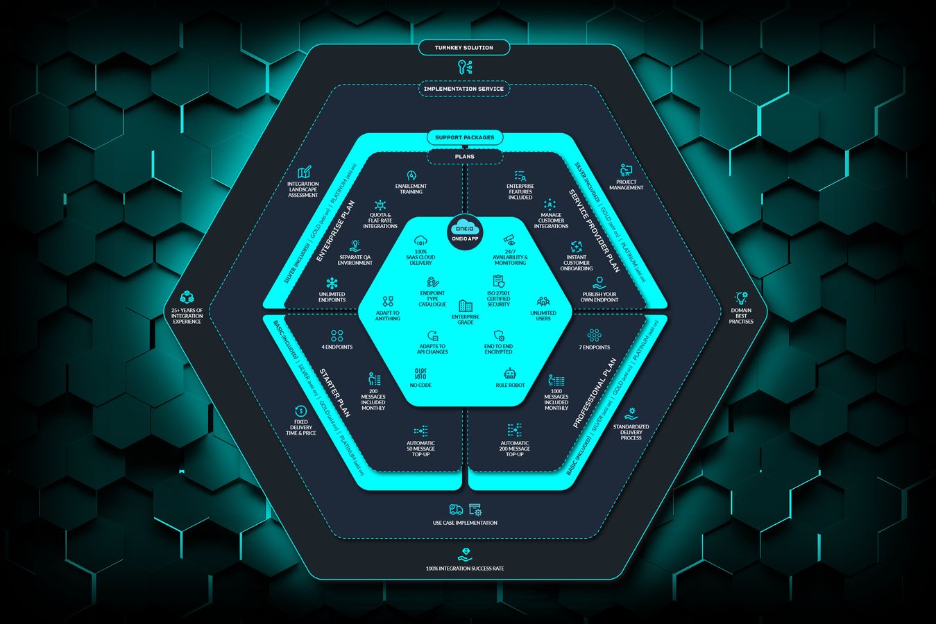 The ONEiO offering consists of the Integration Automation Platform as well as additional support and services to meet your demands.