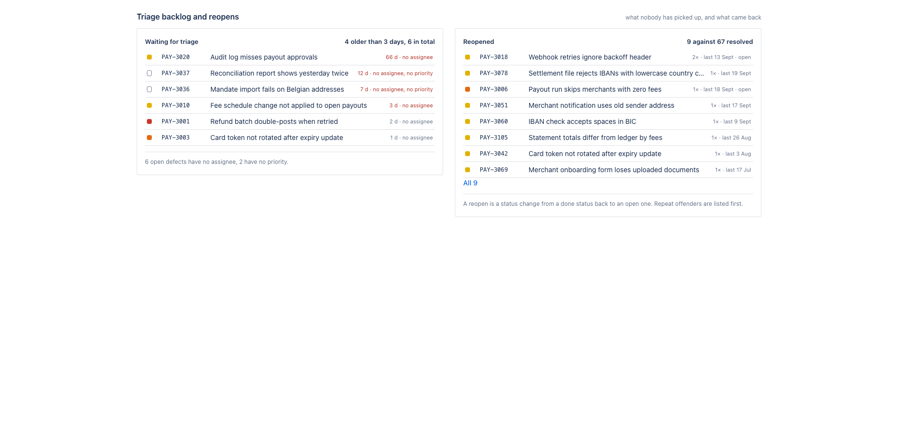 Defects with no owner or no priority beyond the agreed triage time, oldest first. Defects that went from done back to open, repeat offenders first. Both with the JQL to hand.