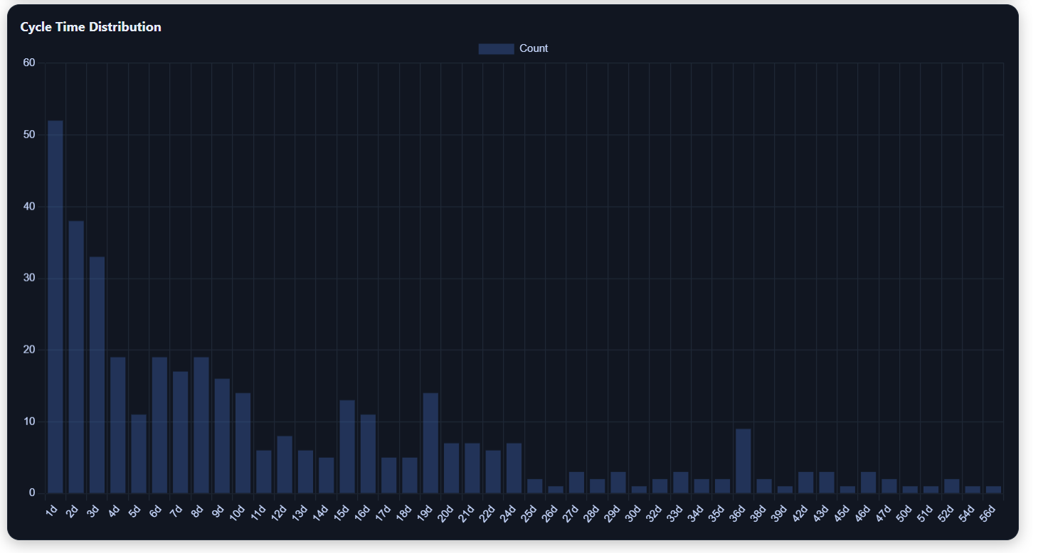 SLA / Cycle Time distribution