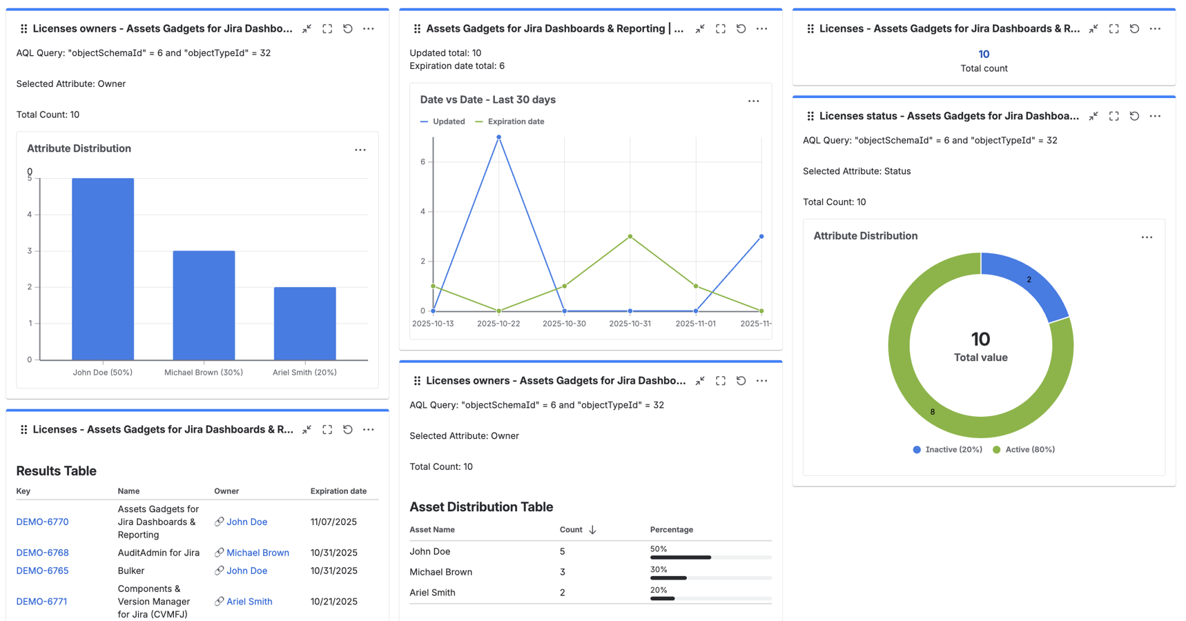 Dashboard includes bar chart for asset owners, date-vs-date line chart for updated vs expiration metrics, and a donut chart showing license status.