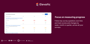 Follow survey question scores over time against targets.