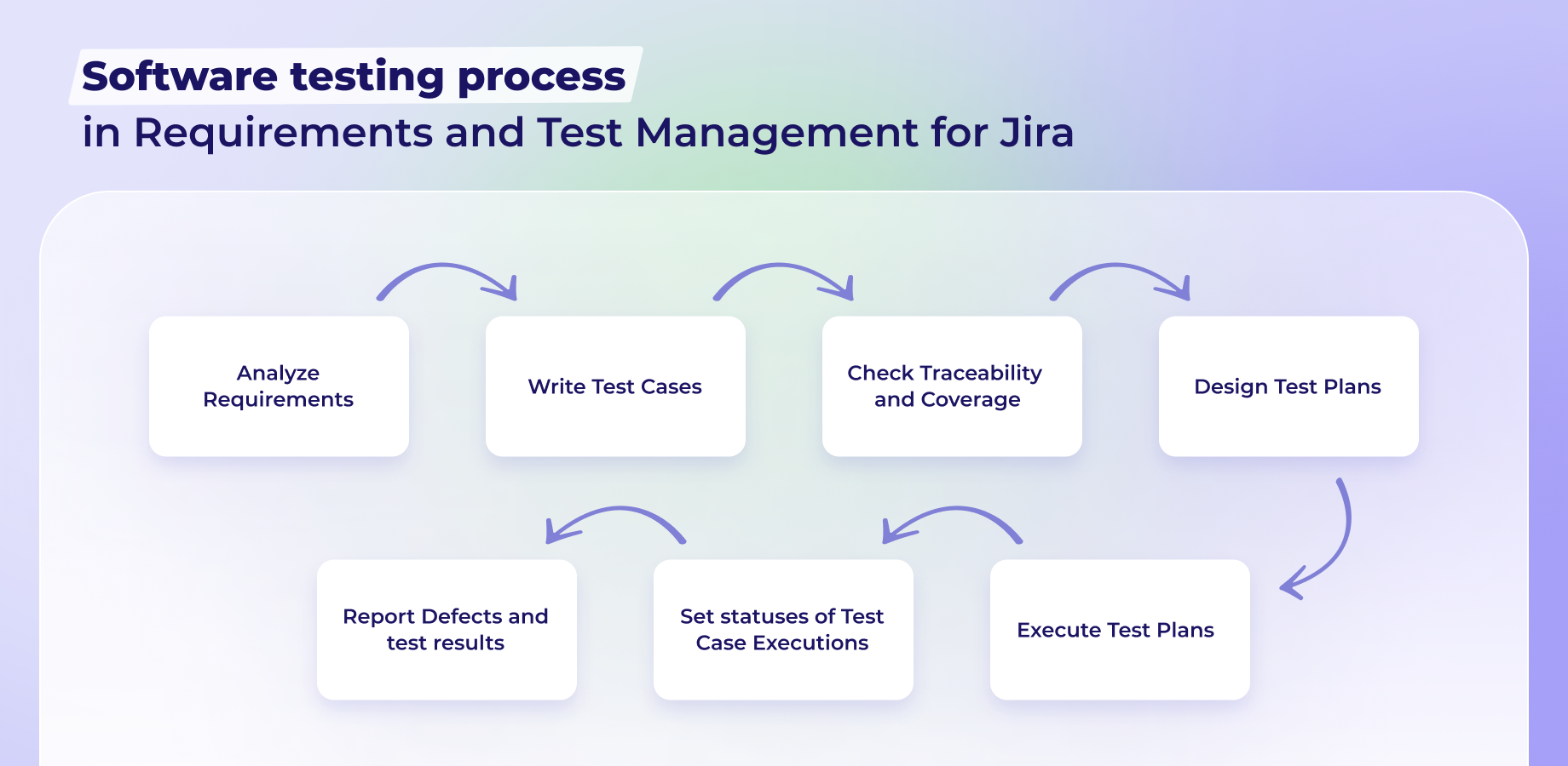 Software testing process in Requirements and Test Management for Jira