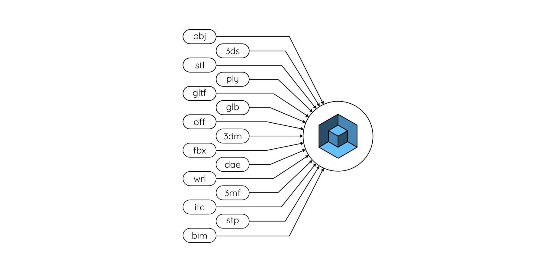 Several 3D formats supported