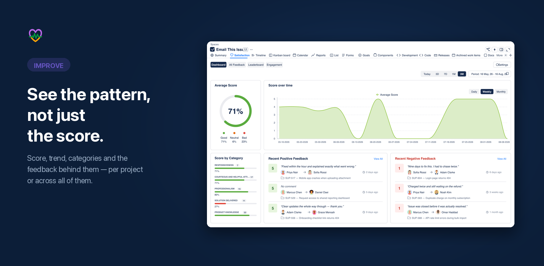 The project Satisfaction dashboard: average score, score over time, score by category, and recent positive and negative feedback. A global dashboard aggregates selected projects.