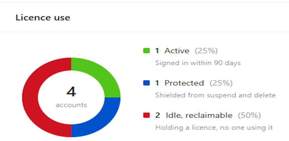 User Inactivity & License Cost Optimization