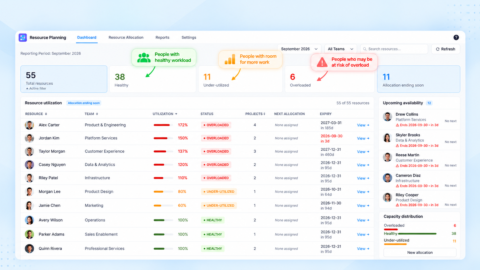 Clear capacity indicators and overload alerts for smarter resource distribution