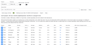 Time in every status: periods, total, average, median and p90 per project and status, with what is open now and after-hours changes counted separately.