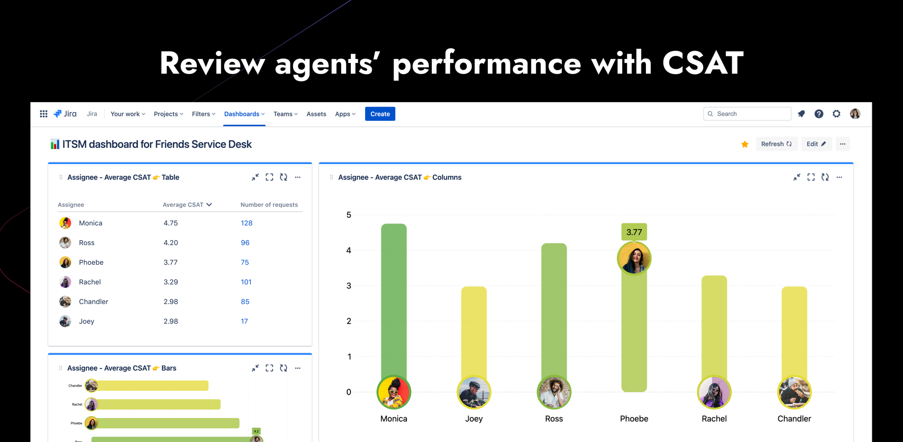 Compare data from different periods and analyze your agent's performance. Examine customers’ happiness and optimize customer support processes. Find your bottlenecks and upgrade your team scoring.