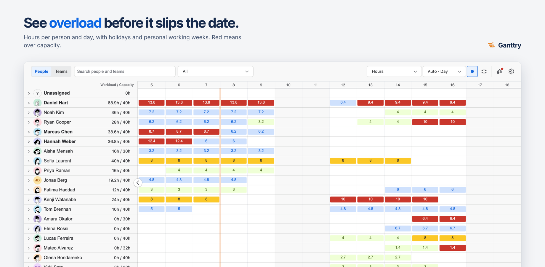 Workload in hours per person and day. Red cells are over capacity, including holidays and personal working weeks.