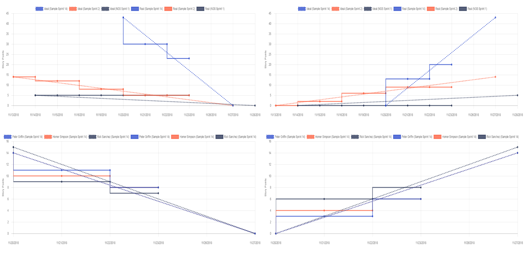 Track epic, version, release or sprint progress with individual or multiple sprint charts