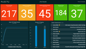Build customized Jira Software dashboards that visualize your business metrics and KPIs in real-time. Import your data directly from Jira Software and create your own dashboards.