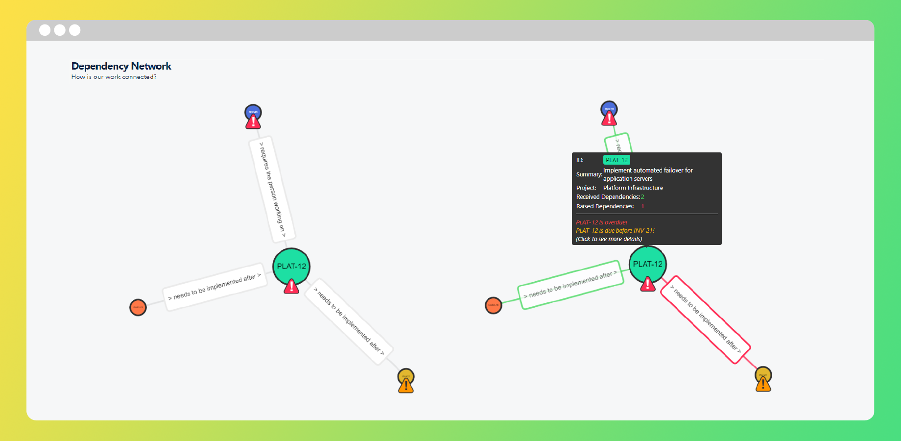 Each dependent issue is grouped together like a DNA chain.