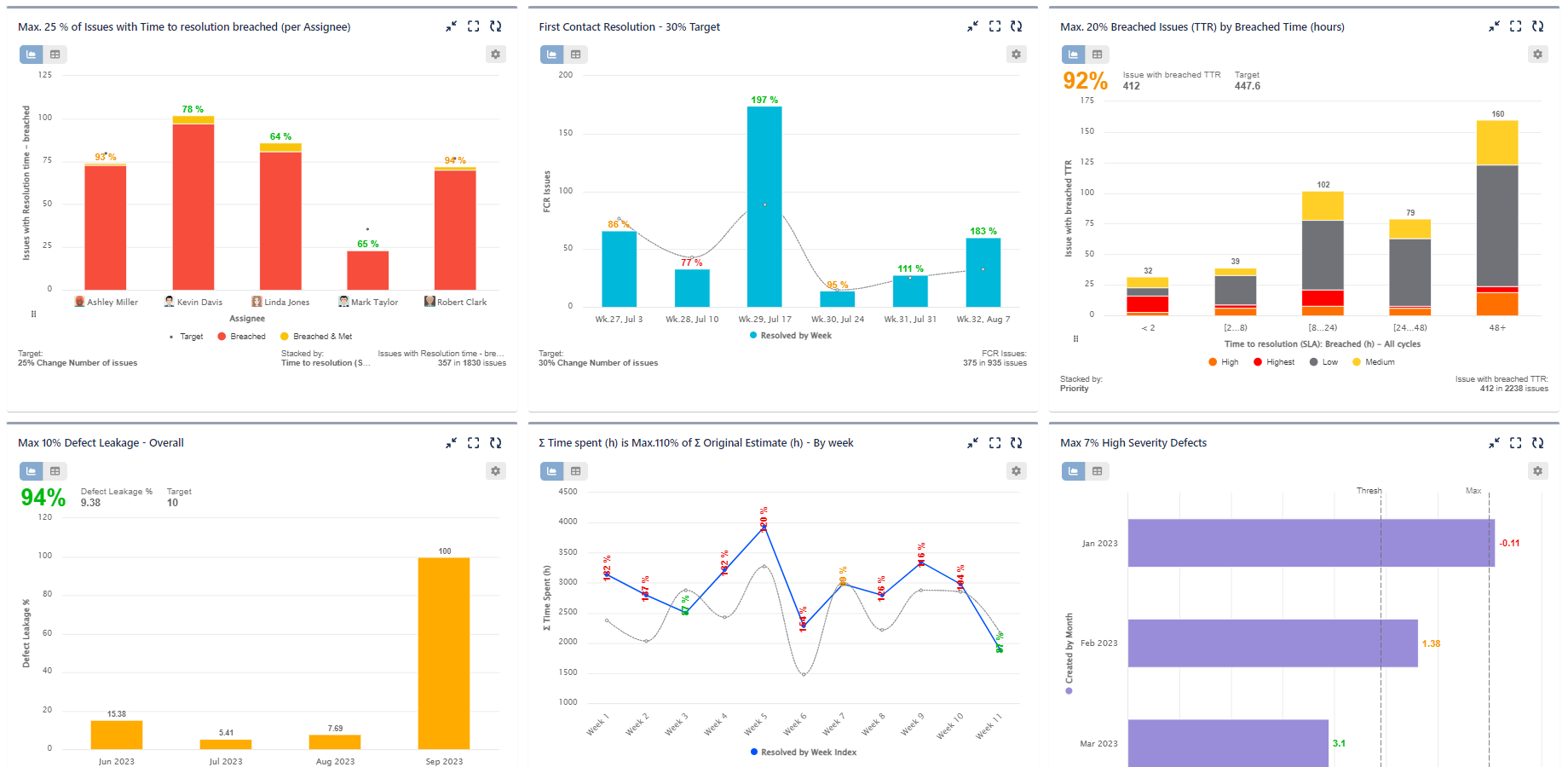 Flexible configuration options for KPIs like '% of Data Set', '% of Average' or '% of Total' by combining and splitting multiple data sets or comparing different metrics (e.g., time spent vs. original estimate).