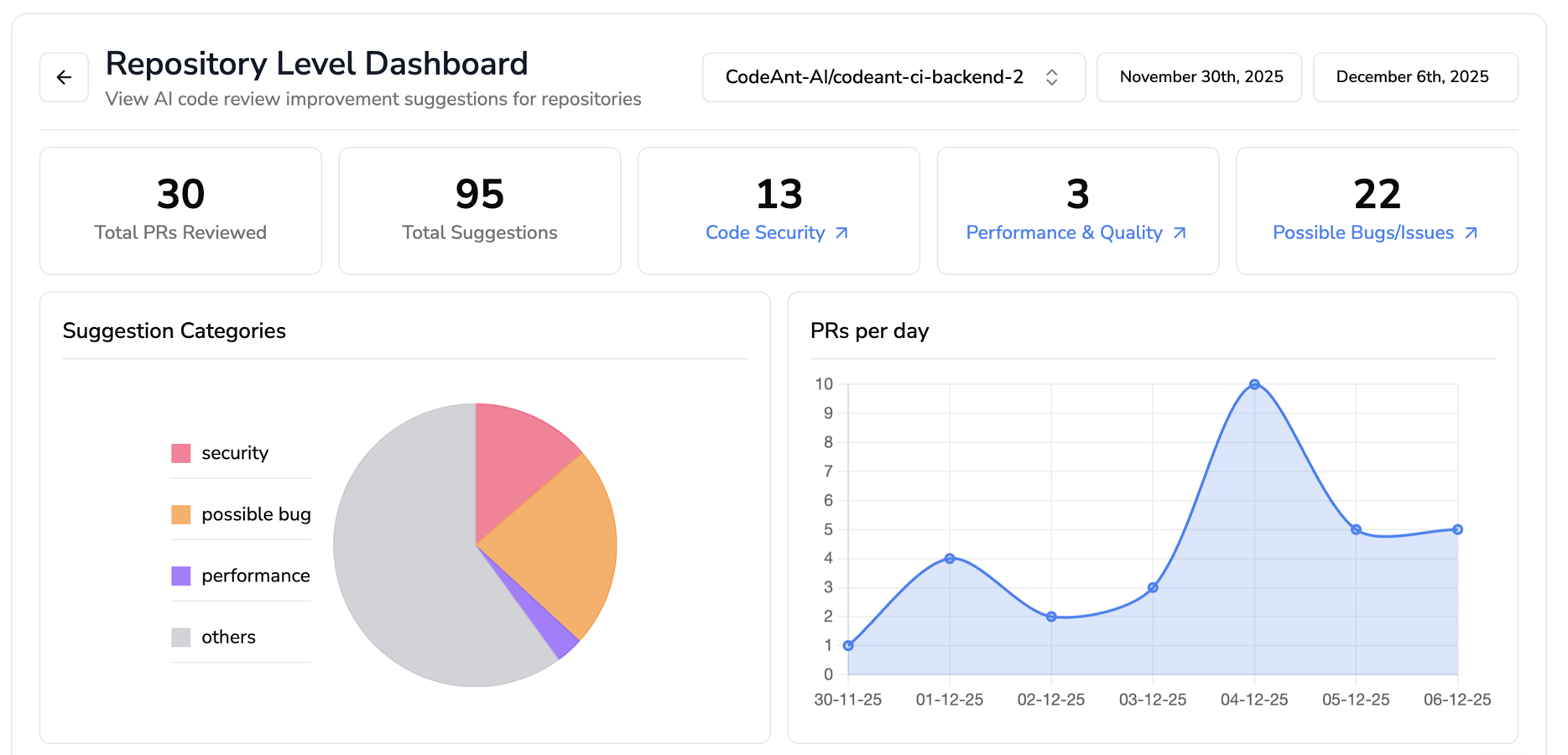Get a quick view of PR activity, security risks, bugs, and performance issues. A simple AI dashboard that shows your repo’s code health at a glance.

