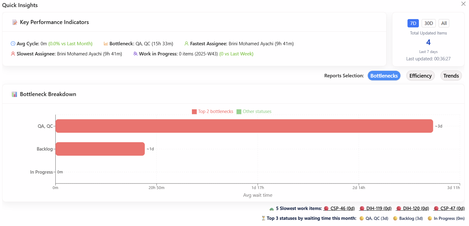 Powerful insights from time-in-status data.


Image 1 → Emotion: “This looks clean and powerful!”

Image 2 → Action: “This saves me from problems!”

Image 3 → Insight: “This helps me manage smarter!”
