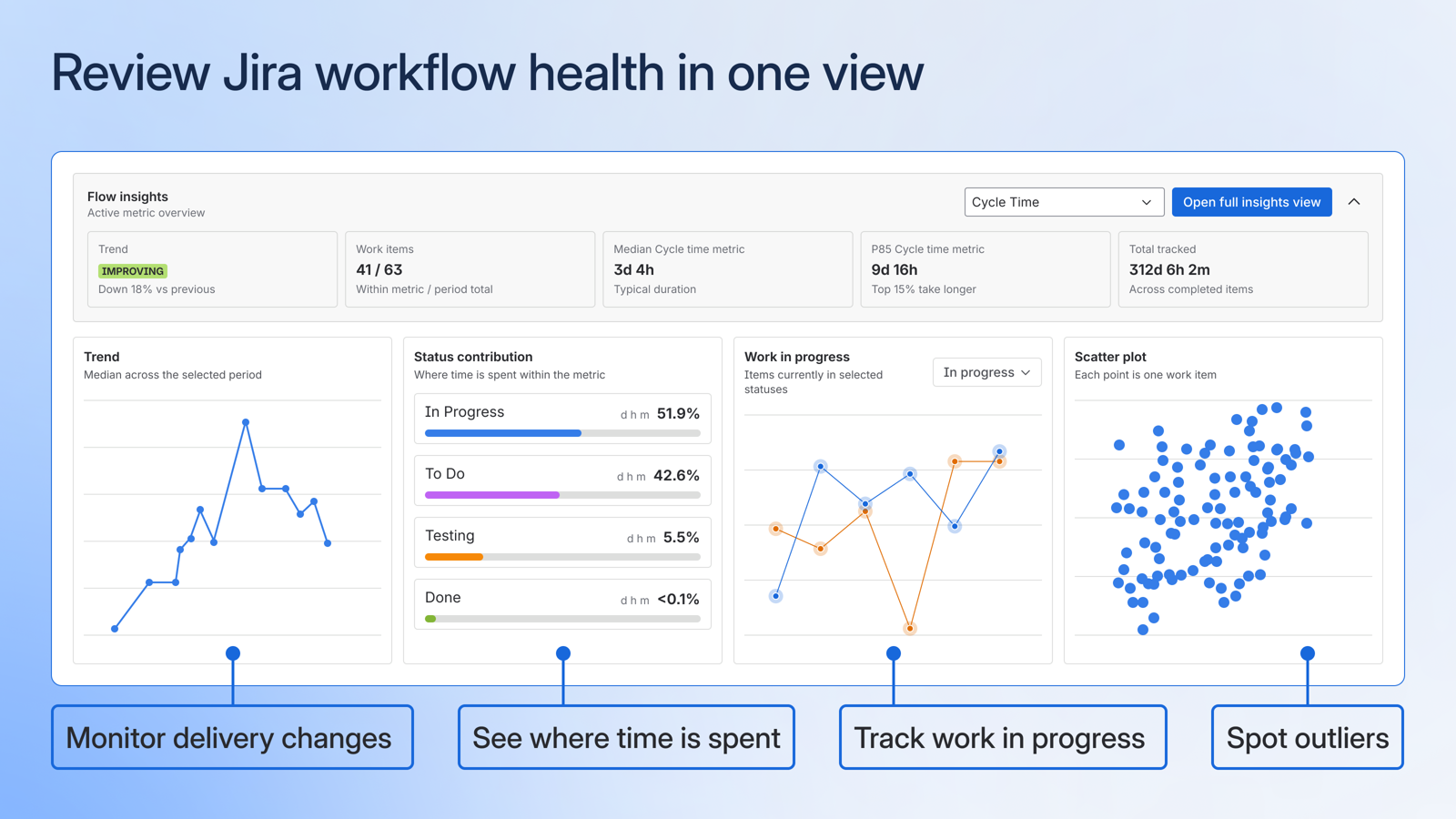 Workflow Health dashboard showing delivery trend, status contribution, work in progress and scatter plot to spot delays and outliers