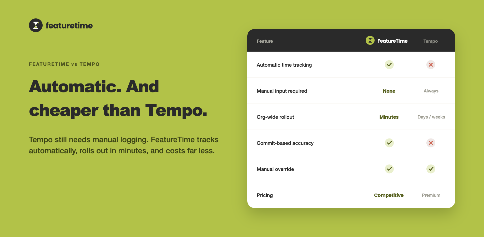 FeatureTime vs Tempo: automatic commit-based tracking, instant org-wide rollout, and competitive pricing — without any manual time entry from developers.