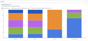 WorkTypeFocus insights visualized by time range — view charts across all time, this year, last year, or a specific sprint.