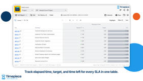 Jira SLA report by Timepiece - Time in Status for Jira: track resolution time, elapsed vs. target, and SLA time left for every issue in one table.