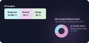 Middleware's PR Insights dashboard displays code review workflow stages with time metrics while highlighting potential quality risks from unreviewed pull requests that bypass proper review processes.
