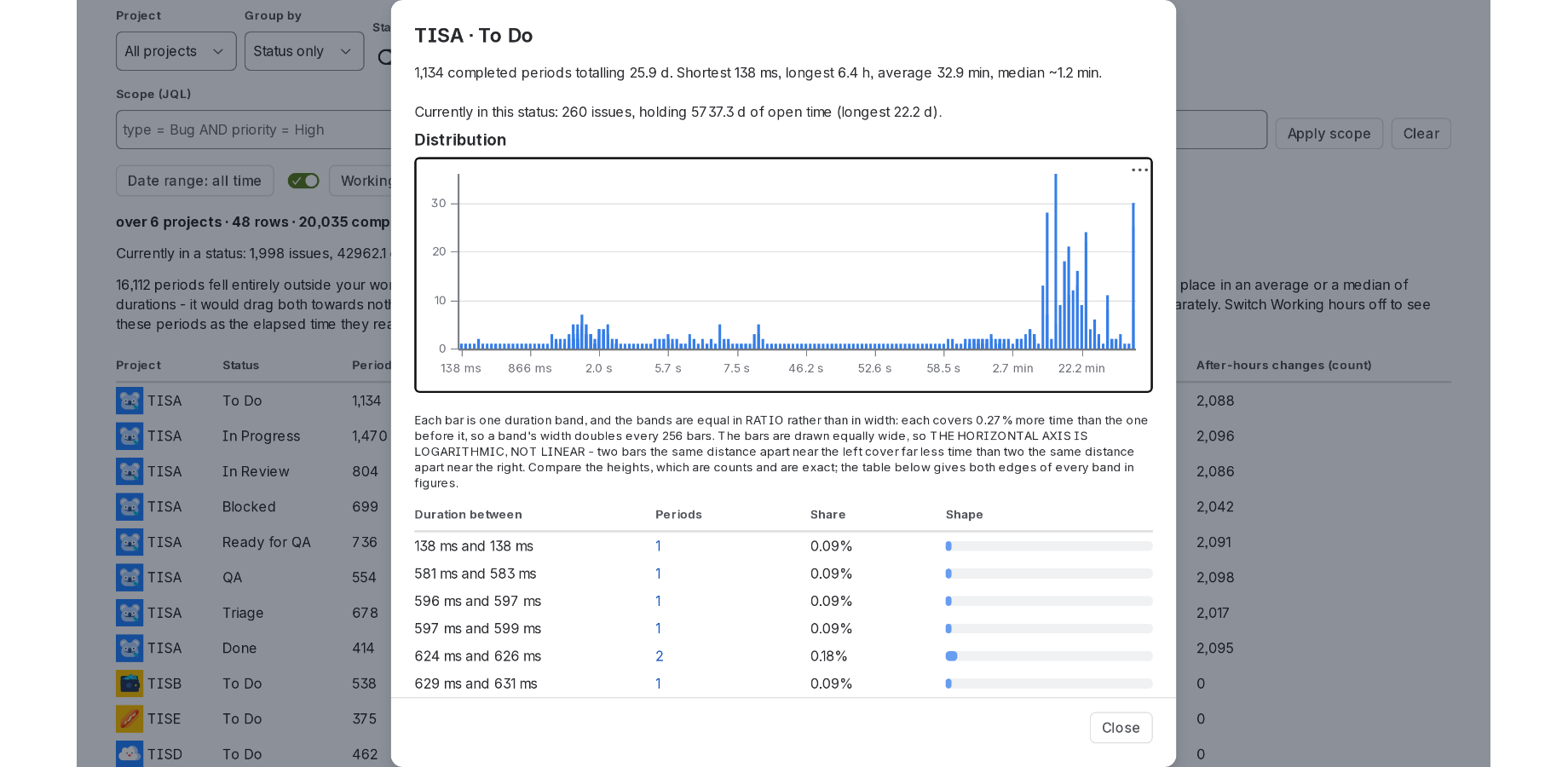 Click a row and see the distribution behind its median: every duration band with its count and share, on a log axis the chart declares.