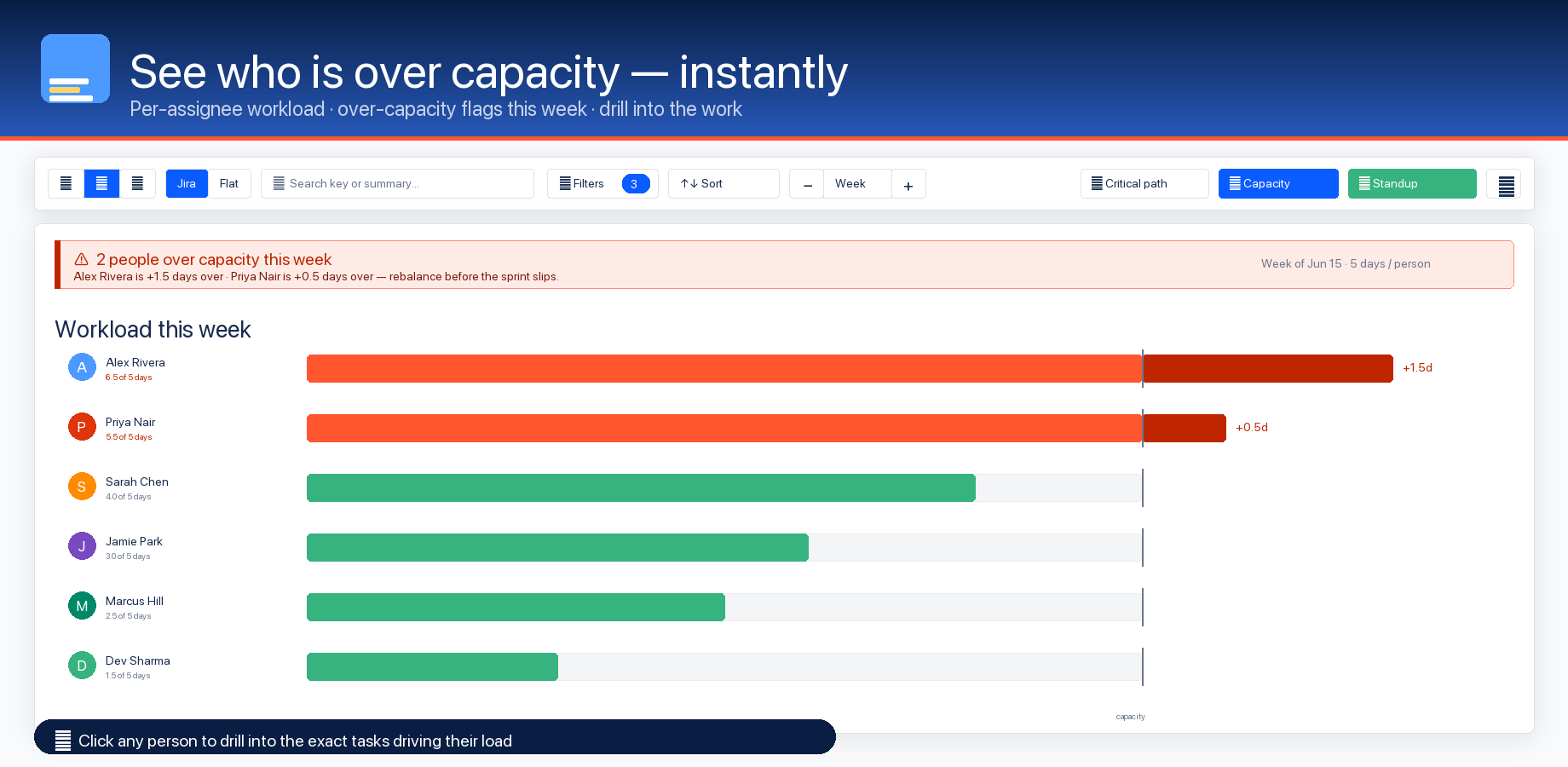 Per-assignee workload with over-capacity flags for the week.