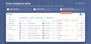 Created-to-done for every issue in business hours. Done 1st, 2nd and 3rd are kept apart, so you see how many times an issue was reopened and what the rework cost — resolution tracking without Service Management.